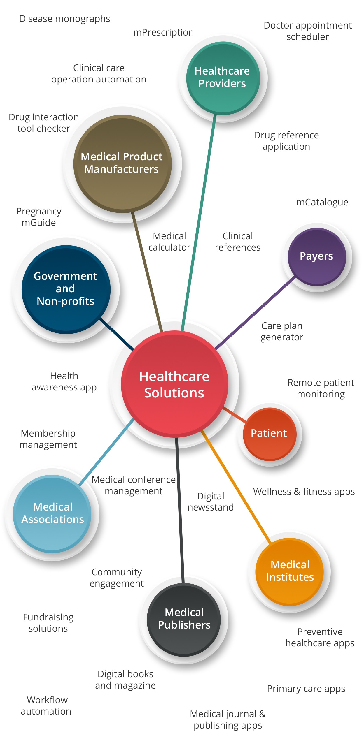 Healthcare Infographic - KiwiTech