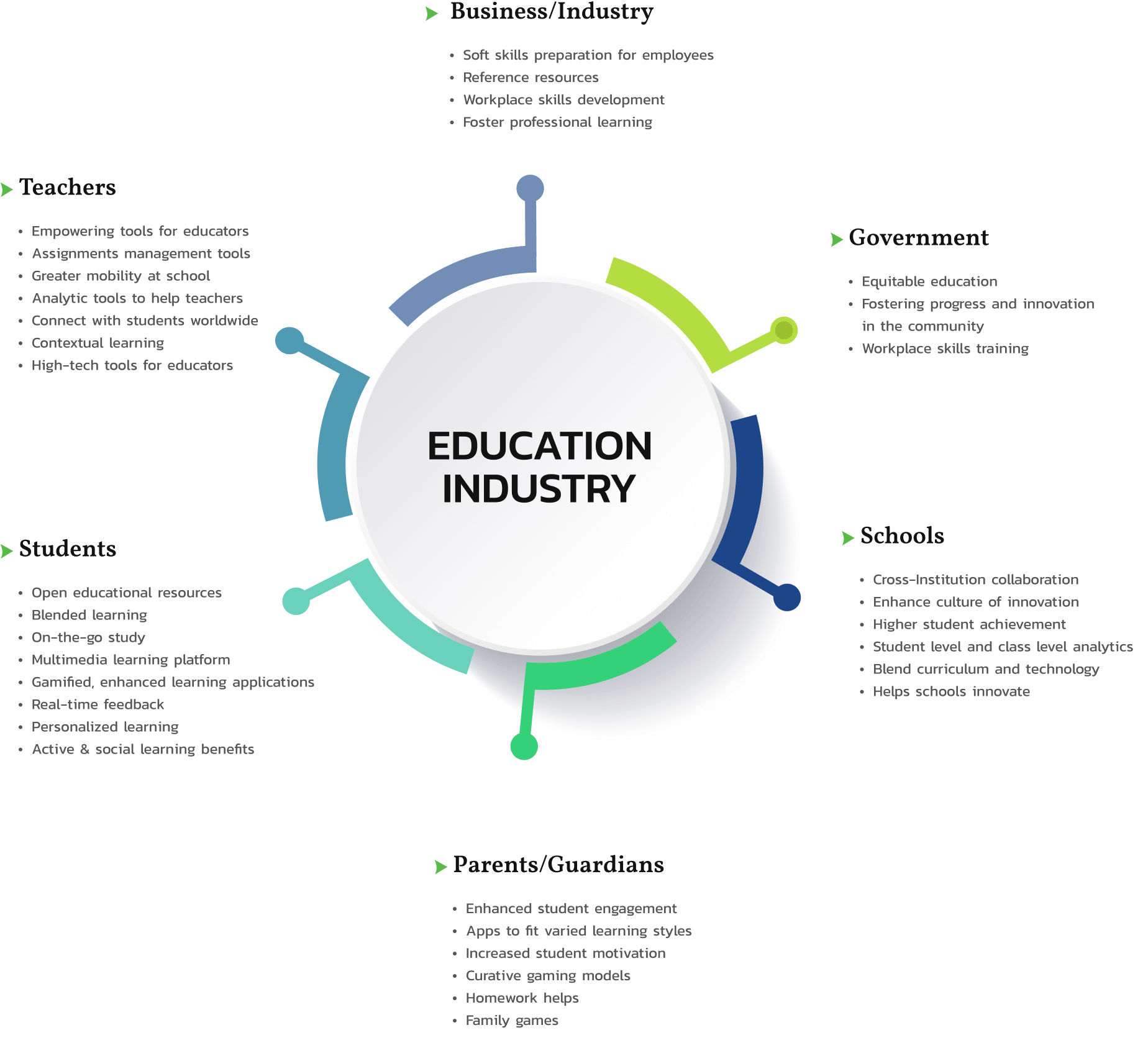Education Industry