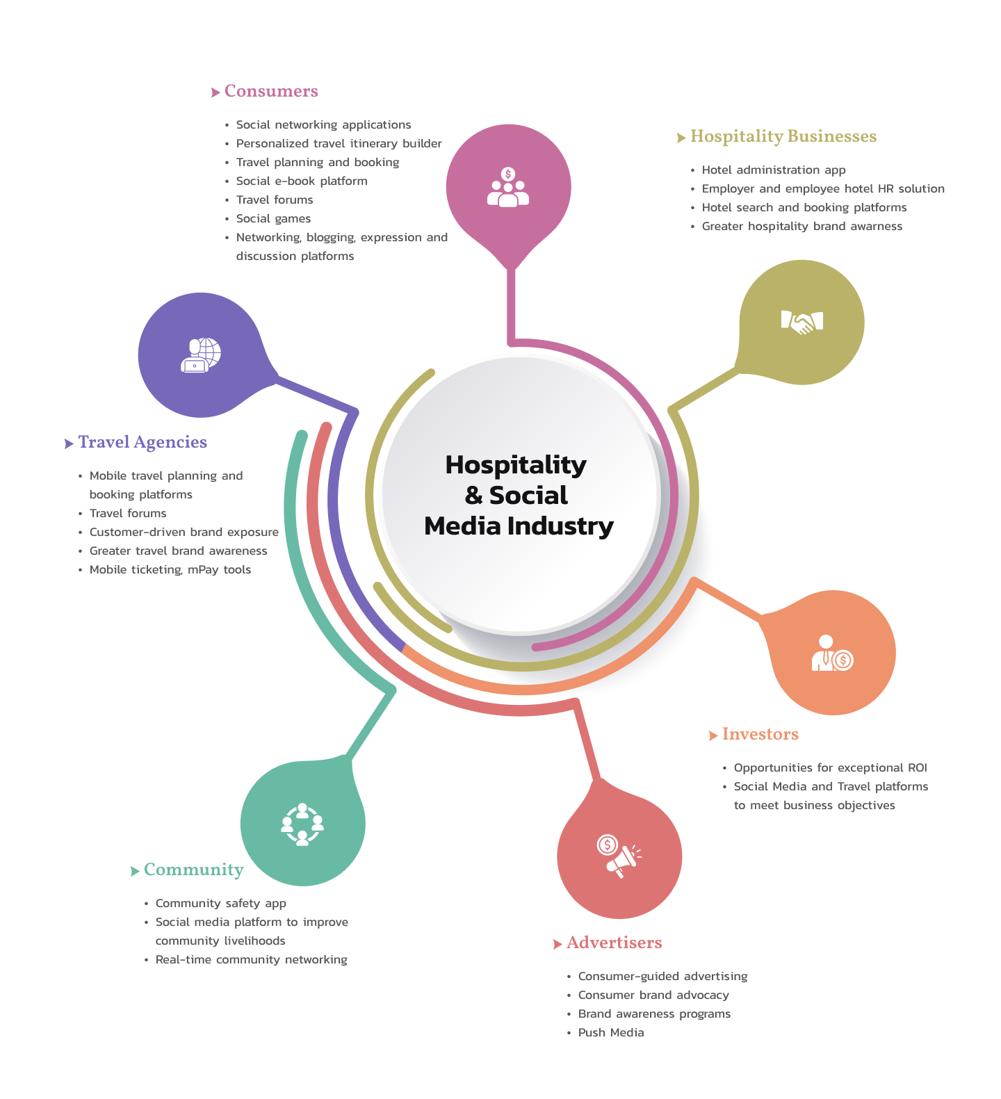 Hospitality & Social Media Industry