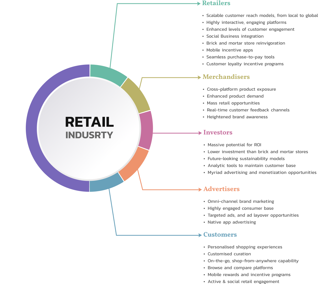 Retailers Industry